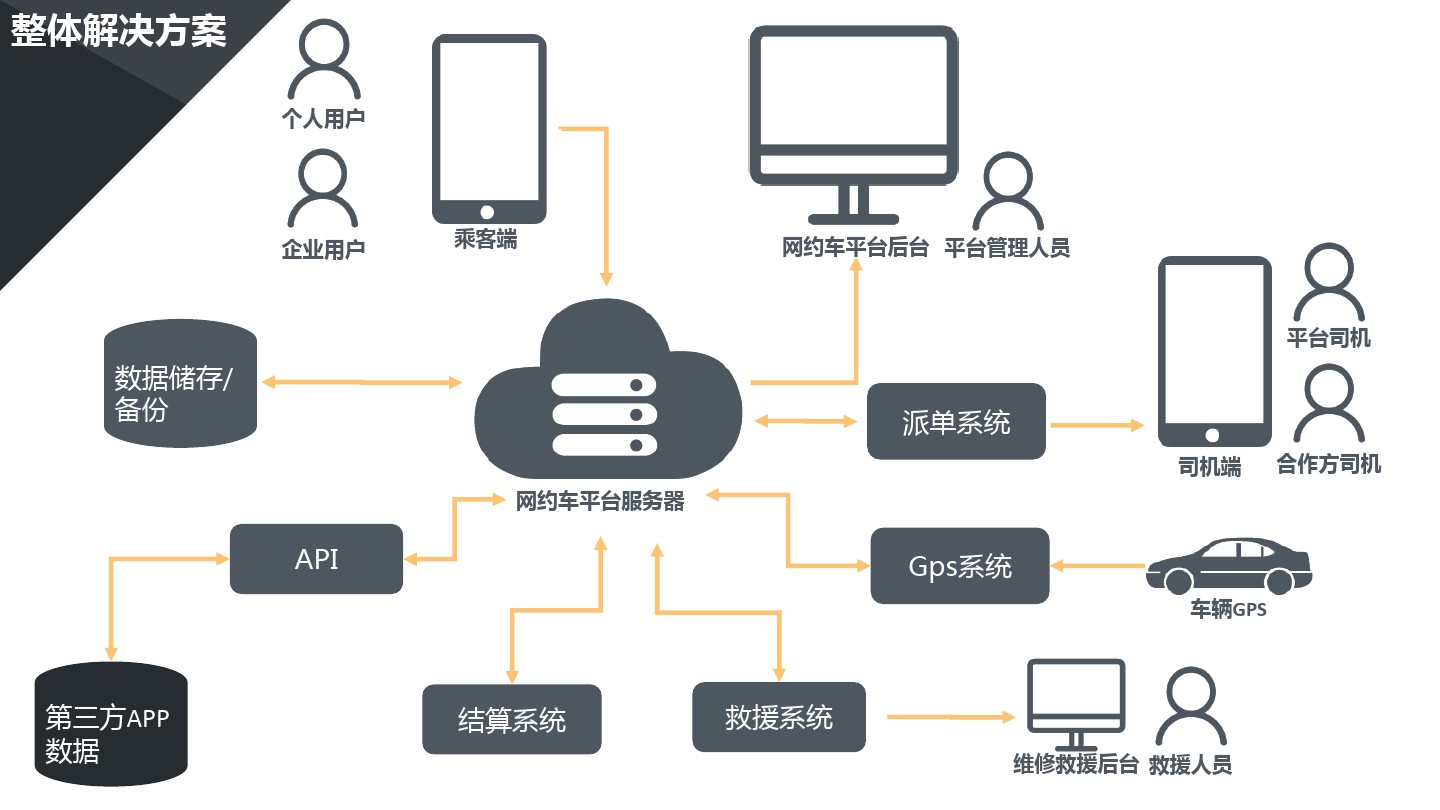 打車軟件開發(fā)費用需要多少？