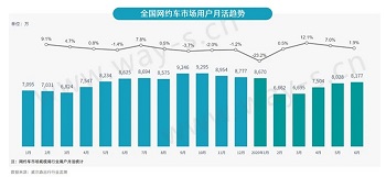 網約車市場長期向好，出租車網約化進程加快