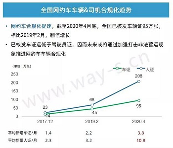 網約車市場長期向好，出租車網約化進程加快