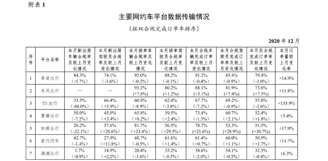 網(wǎng)約車監(jiān)管信息交互平臺發(fā)布2020年12月份網(wǎng)約車行業(yè)數(shù)據(jù)