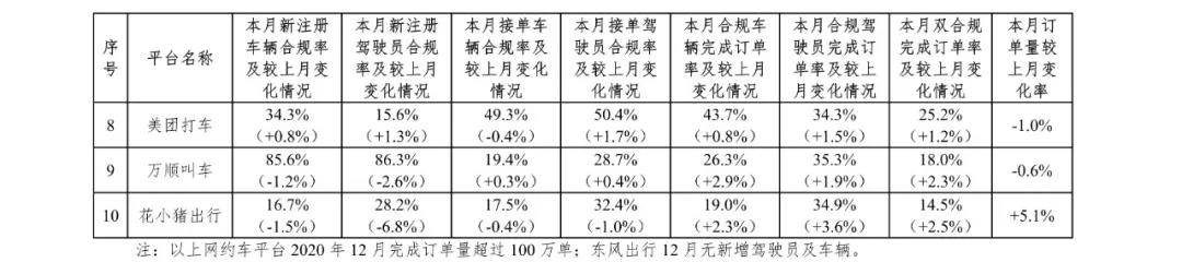 網(wǎng)約車監(jiān)管信息交互平臺發(fā)布2020年12月份網(wǎng)約車行業(yè)數(shù)據(jù)