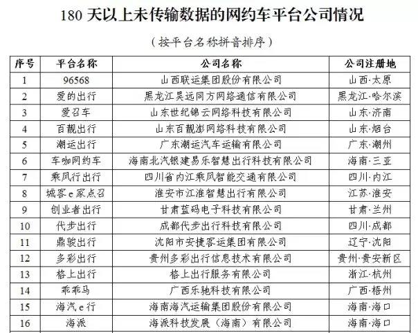 網約車監管信息交互平臺發布11月份網約車行業運行基本情況：訂單合規率最高的是廈門，最低的是石家莊