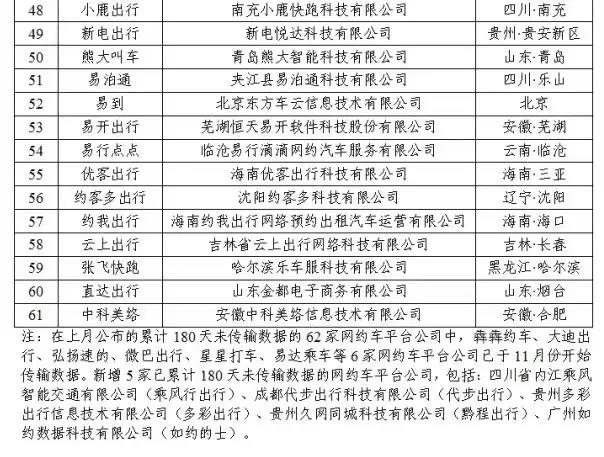 網約車監管信息交互平臺發布11月份網約車行業運行基本情況：訂單合規率最高的是廈門，最低的是石家莊