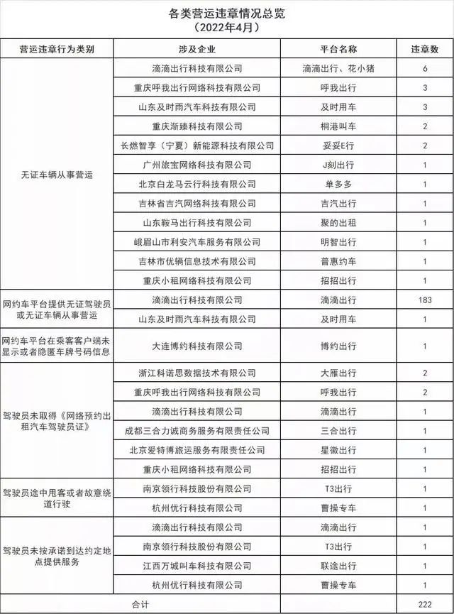 廣州市發(fā)布2022年4月份網(wǎng)絡(luò)預(yù)約出租汽車市場(chǎng)運(yùn)行管理監(jiān)測(cè)信息